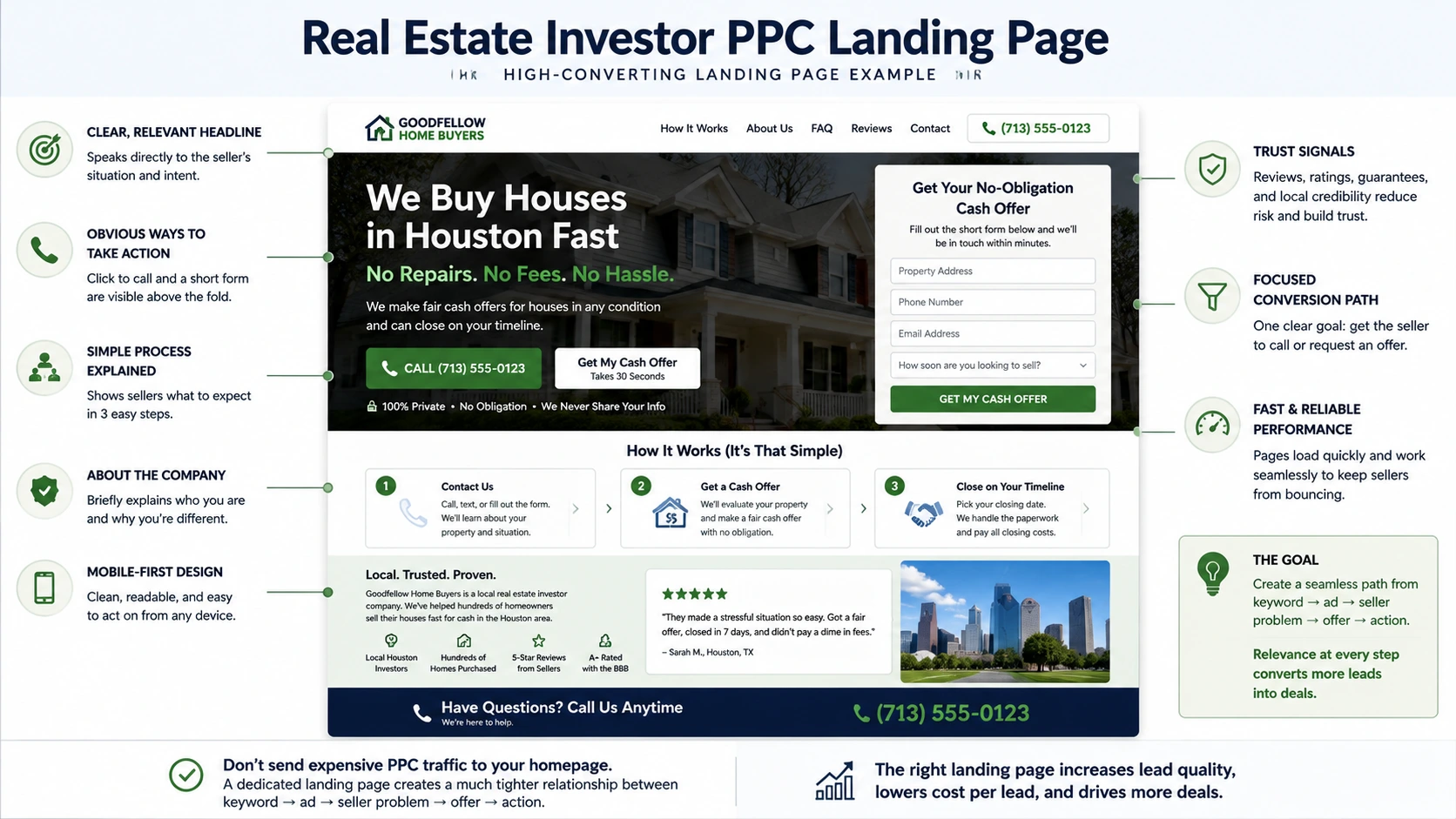 Real estate investor PPC landing page analysis