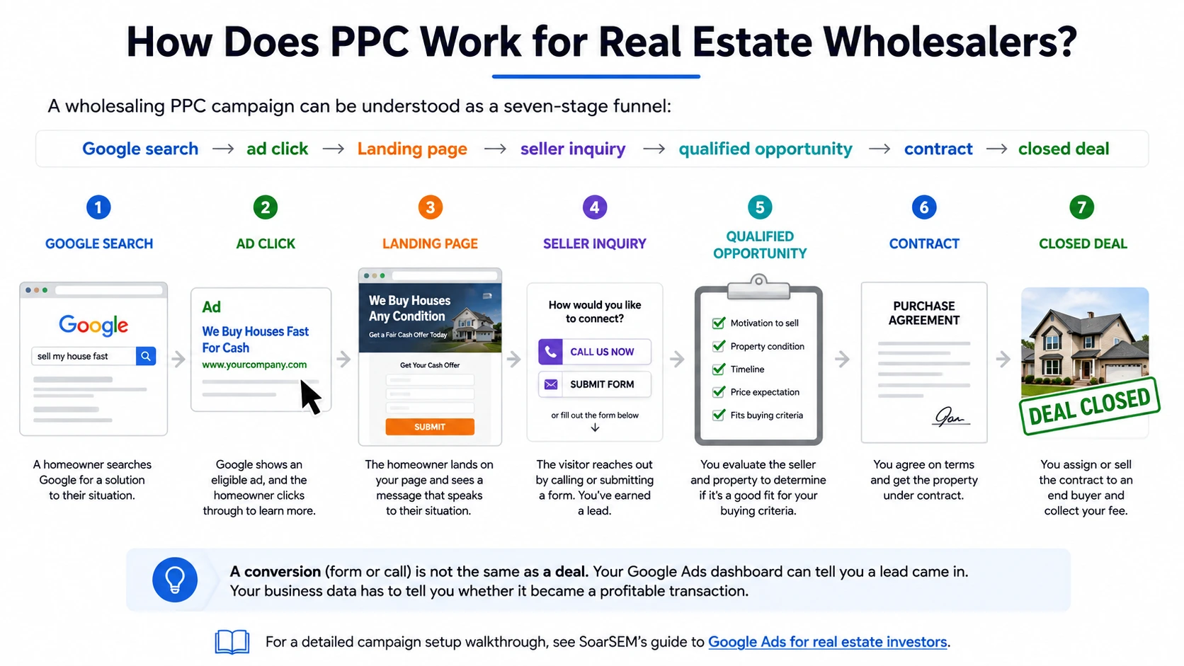 Wholesaling PPC funnel from Google search to closed real estate deal