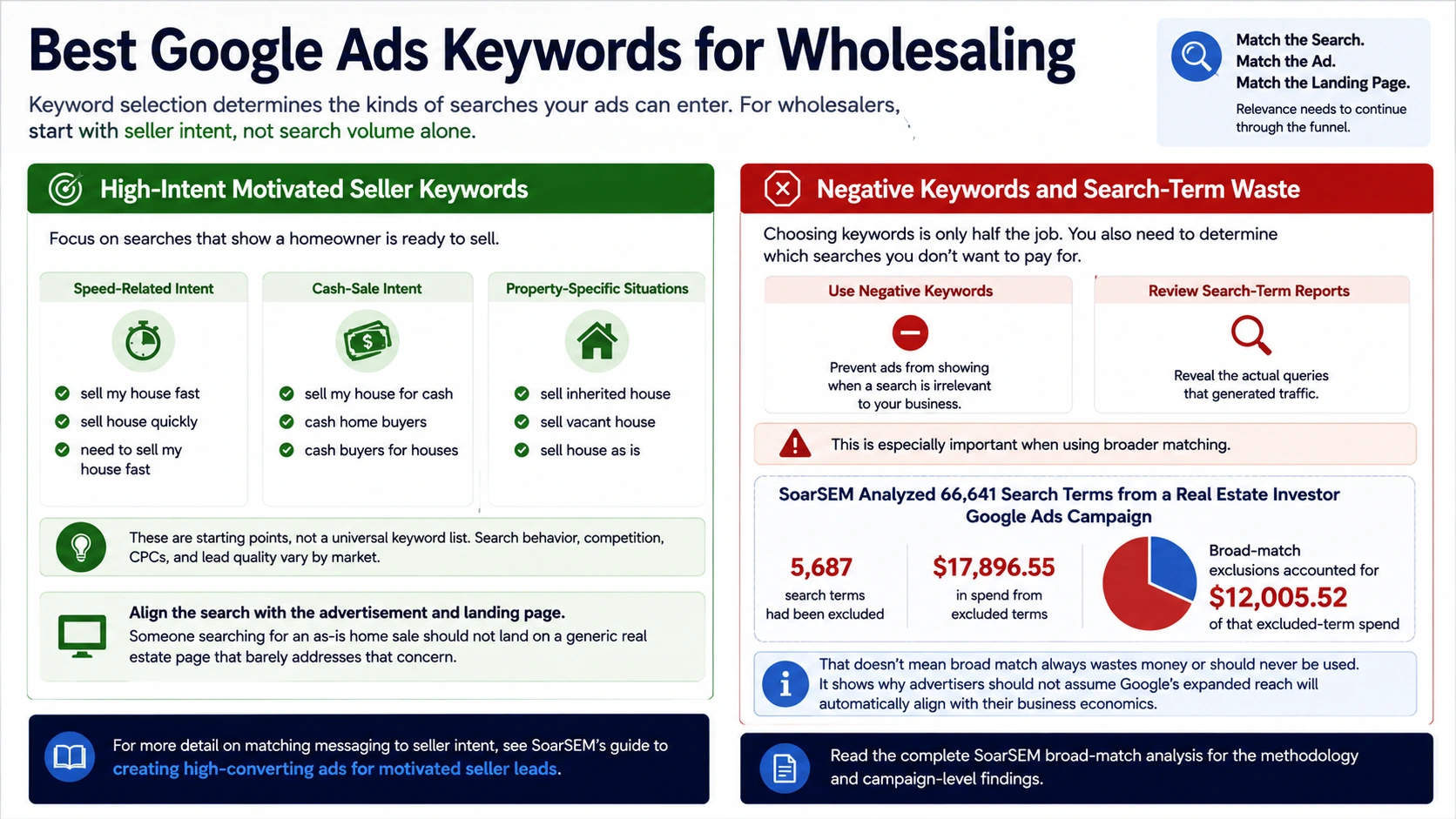 High-intent and low-intent wholesaling PPC keyword examples